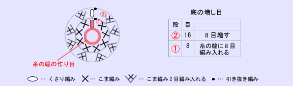 こま編みのモチーフ：編み図（図案）
